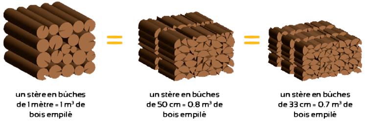 Créer son entreprise de vente de bois de chauffage - Actualité forestière -  Taurë